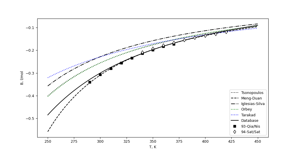 Second virial coefficient for R32
