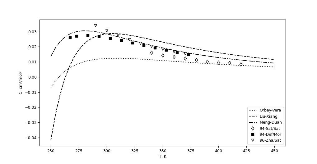 Third virial coefficient for R32